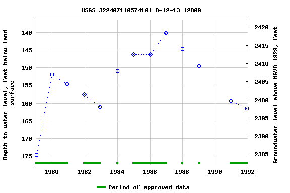 Graph of groundwater level data at USGS 322407110574101 D-12-13 12DAA