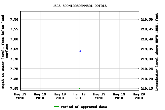 Graph of groundwater level data at USGS 322410082544801 22T016