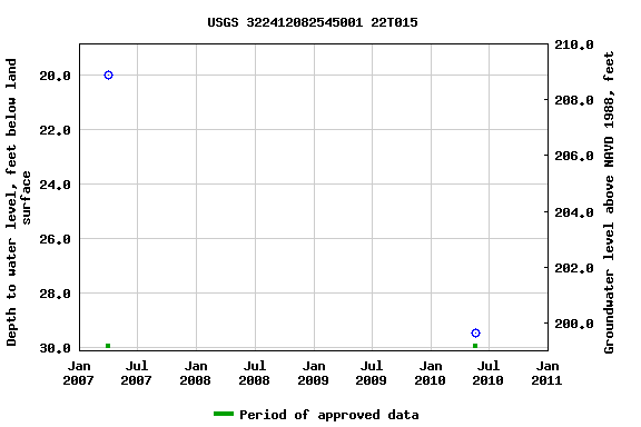 Graph of groundwater level data at USGS 322412082545001 22T015