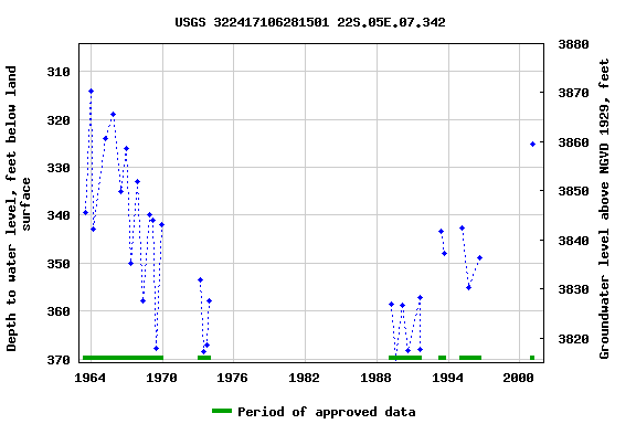 Graph of groundwater level data at USGS 322417106281501 22S.05E.07.342