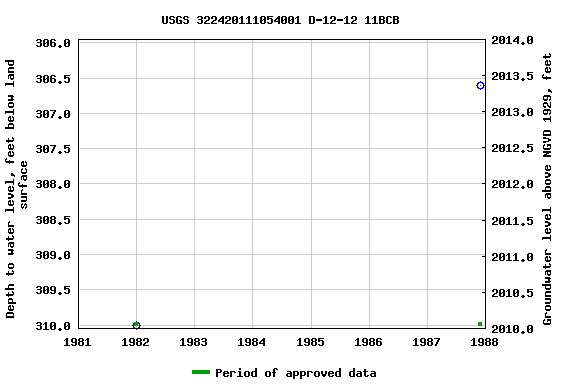 Graph of groundwater level data at USGS 322420111054001 D-12-12 11BCB