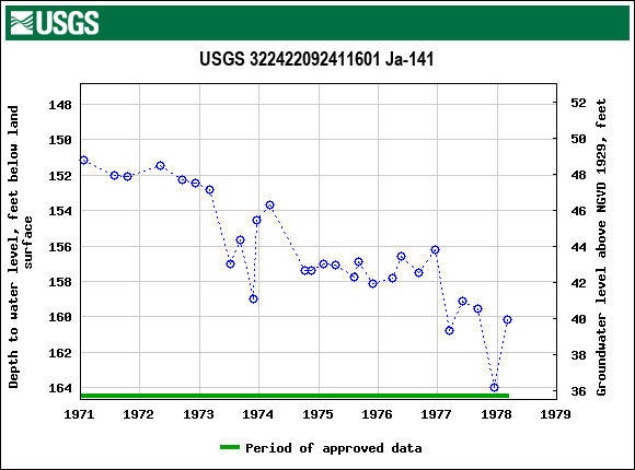 Graph of groundwater level data at USGS 322422092411601 Ja-141