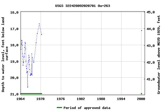 Graph of groundwater level data at USGS 322428092020701 Ou-263