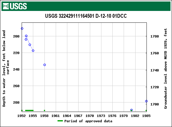 Graph of groundwater level data at USGS 322429111164501 D-12-10 01DCC