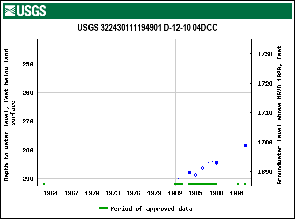 Graph of groundwater level data at USGS 322430111194901 D-12-10 04DCC