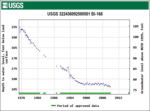 Graph of groundwater level data at USGS 322436092500501 Bi-166