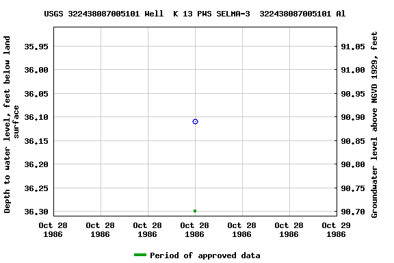 Graph of groundwater level data at USGS 322438087005101 Well  K 13 PWS SELMA-3  322438087005101 Al