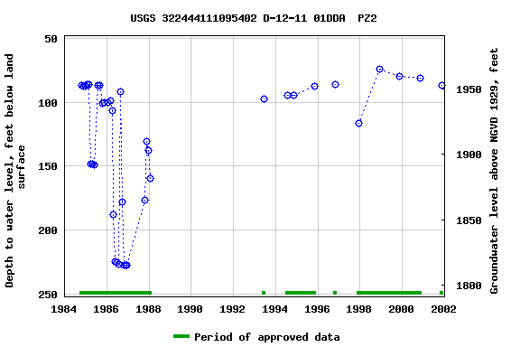 Graph of groundwater level data at USGS 322444111095402 D-12-11 01DDA  PZ2