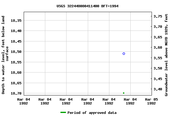 Graph of groundwater level data at USGS 322448080411400 BFT-1994