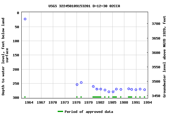 Graph of groundwater level data at USGS 322450109153201 D-12-30 02CCA