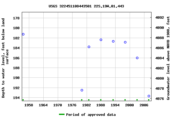 Graph of groundwater level data at USGS 322451108443501 22S.19W.01.443