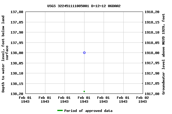 Graph of groundwater level data at USGS 322451111085001 D-12-12 06DAA2