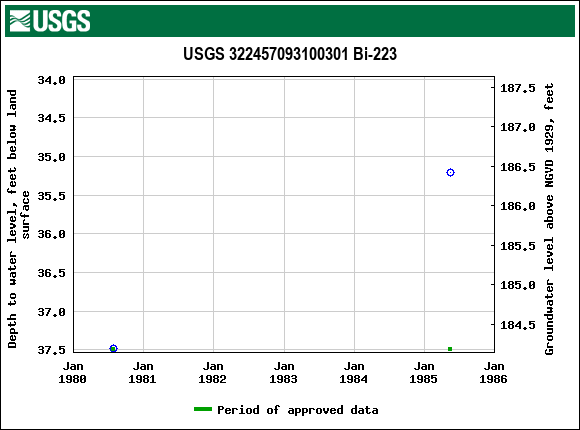 Graph of groundwater level data at USGS 322457093100301 Bi-223