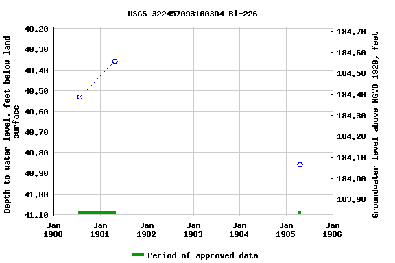 Graph of groundwater level data at USGS 322457093100304 Bi-226