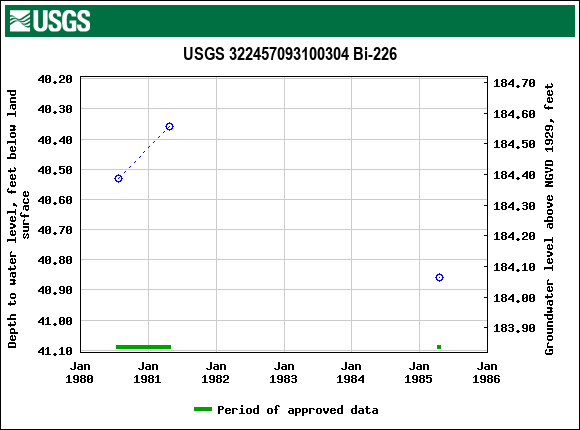 Graph of groundwater level data at USGS 322457093100304 Bi-226