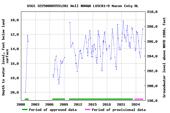 Graph of groundwater level data at USGS 322500085551201 Well NAWQA LUSCR1-9 Macon Cnty AL