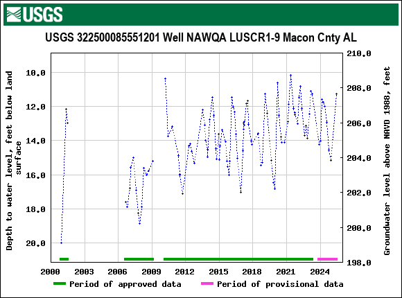 Graph of groundwater level data at USGS 322500085551201 Well NAWQA LUSCR1-9 Macon Cnty AL