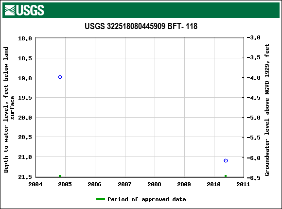 Graph of groundwater level data at USGS 322518080445909 BFT- 118