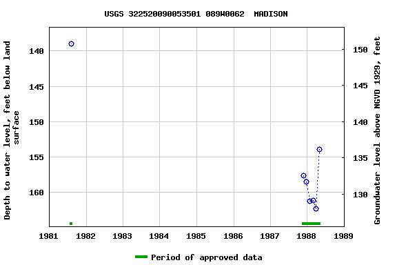 Graph of groundwater level data at USGS 322520090053501 089W0062  MADISON