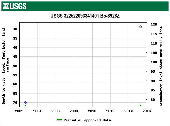 Graph of groundwater level data at USGS 322522093341401 Bo-8928Z