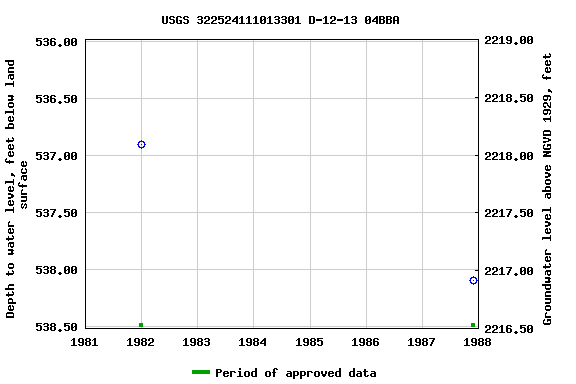 Graph of groundwater level data at USGS 322524111013301 D-12-13 04BBA