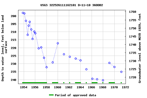 Graph of groundwater level data at USGS 322526111162101 D-11-10 36DDB2