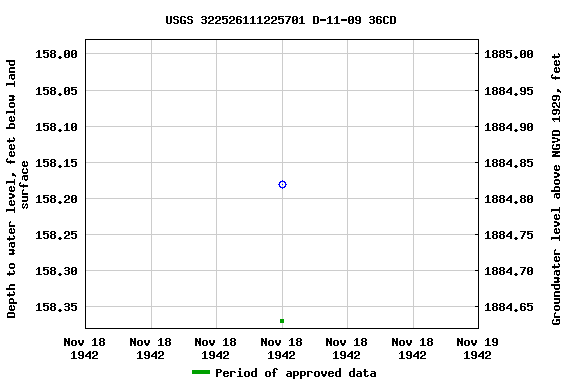 Graph of groundwater level data at USGS 322526111225701 D-11-09 36CD
