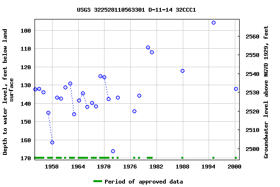Graph of groundwater level data at USGS 322528110563301 D-11-14 32CCC1