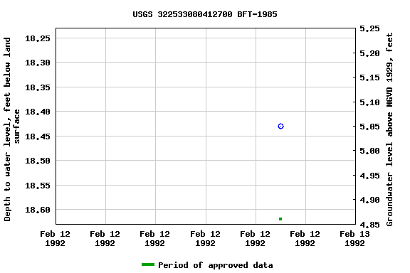 Graph of groundwater level data at USGS 322533080412700 BFT-1985