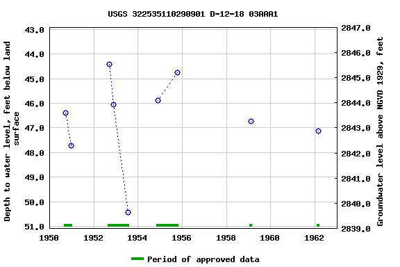 Graph of groundwater level data at USGS 322535110290901 D-12-18 03AAA1