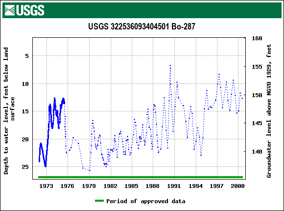 Graph of groundwater level data at USGS 322536093404501 Bo-287