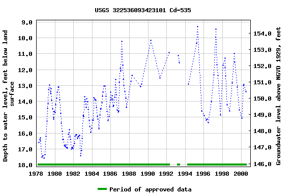 Graph of groundwater level data at USGS 322536093423101 Cd-535