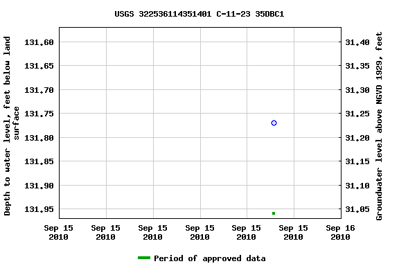 Graph of groundwater level data at USGS 322536114351401 C-11-23 35DBC1