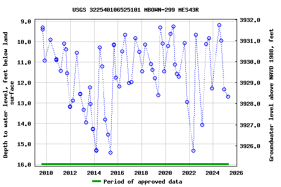 Graph of groundwater level data at USGS 322540106525101 MBOWN-299 MES43R
