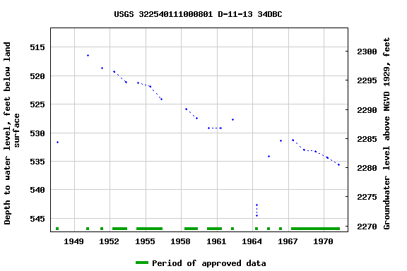 Graph of groundwater level data at USGS 322540111000801 D-11-13 34DBC