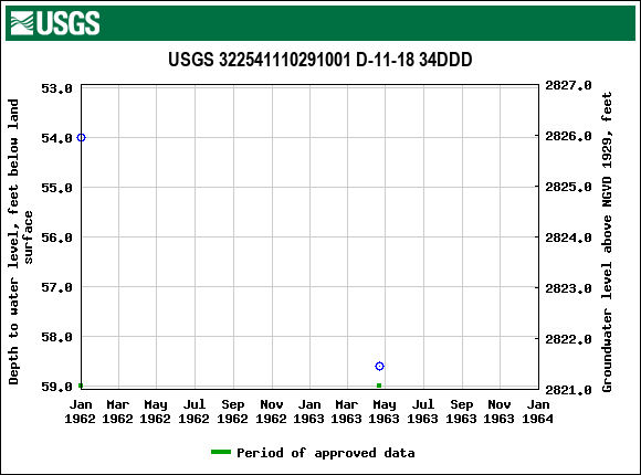 Graph of groundwater level data at USGS 322541110291001 D-11-18 34DDD