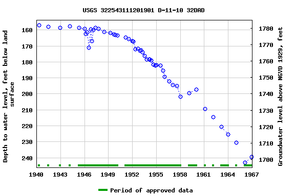 Graph of groundwater level data at USGS 322543111201901 D-11-10 32DAD