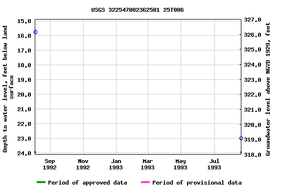 Graph of groundwater level data at USGS 322547082362501 25T006