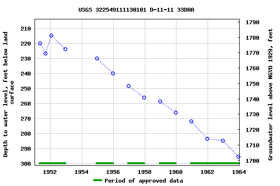 Graph of groundwater level data at USGS 322549111130101 D-11-11 33DAA