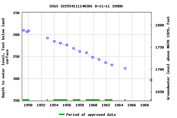 Graph of groundwater level data at USGS 322554111140301 D-11-11 32ADD