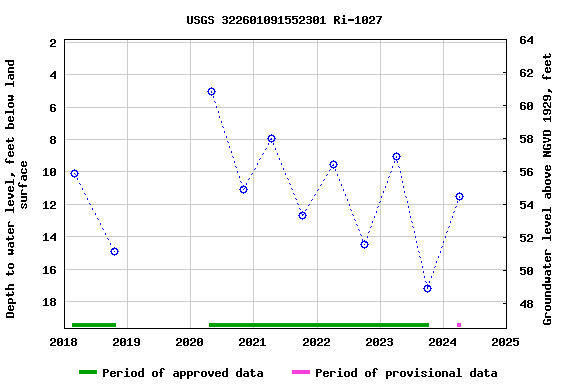 Graph of groundwater level data at USGS 322601091552301 Ri-1027
