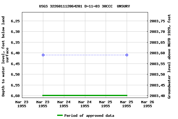 Graph of groundwater level data at USGS 322601112064201 D-11-03 30CCC  UNSURV