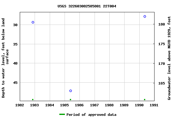 Graph of groundwater level data at USGS 322603082585801 22T004