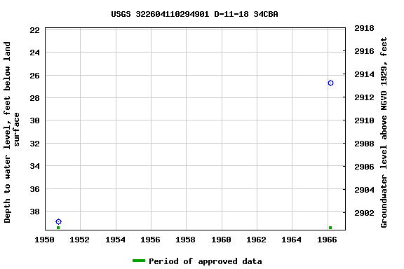 Graph of groundwater level data at USGS 322604110294901 D-11-18 34CBA
