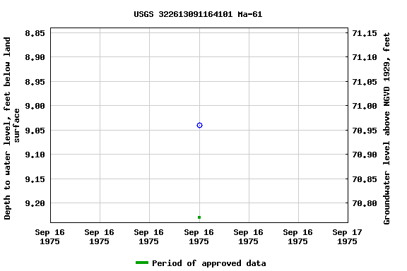 Graph of groundwater level data at USGS 322613091164101 Ma-61