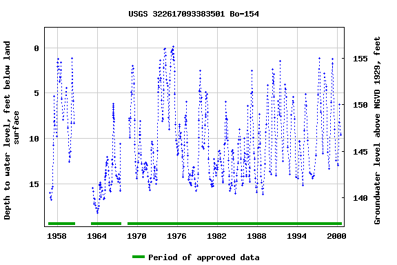 Graph of groundwater level data at USGS 322617093383501 Bo-154