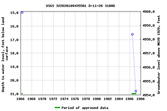 Graph of groundwater level data at USGS 322620109435501 D-11-26 31BAD