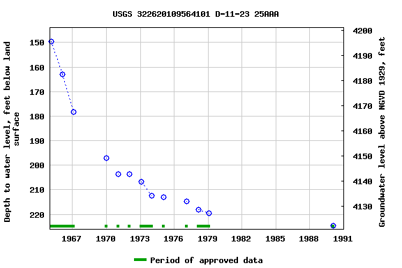 Graph of groundwater level data at USGS 322620109564101 D-11-23 25AAA