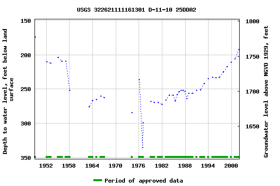 Graph of groundwater level data at USGS 322621111161301 D-11-10 25DDA2