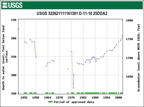 Graph of groundwater level data at USGS 322621111161301 D-11-10 25DDA2